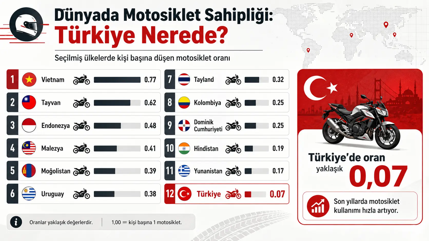 Dünyada Motosiklet Sahipliği: Türkiye Kaçıncı Sırada?