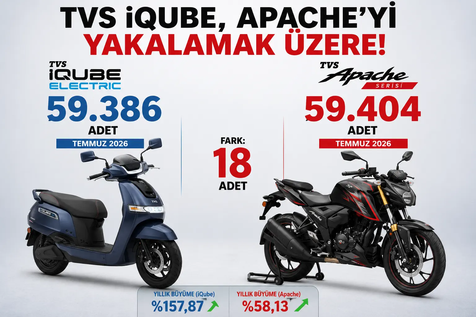Elektrikli TVS iQube, Apache’yi Yakalamak Üzere: Arada Sadece 18 Adet Kaldı