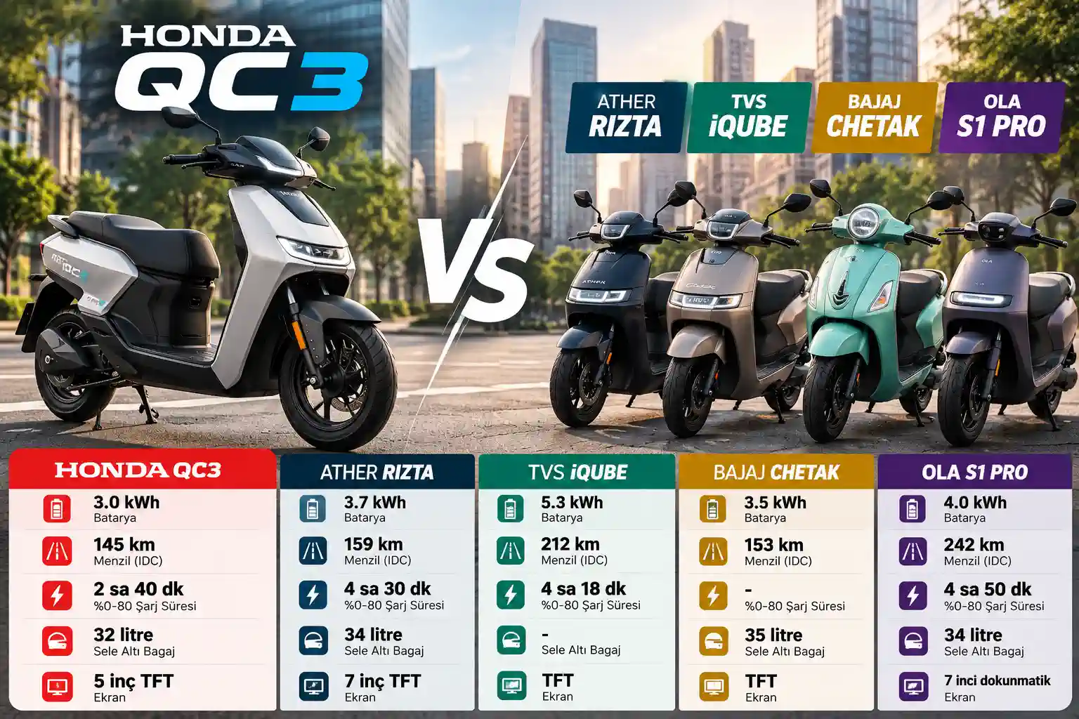 Honda QC3 Teknik Özellikleri, Menzili ve Yorumlar: Ather Rizta, TVS iQube ve Bajaj Chetak ile Karşılaştırdık