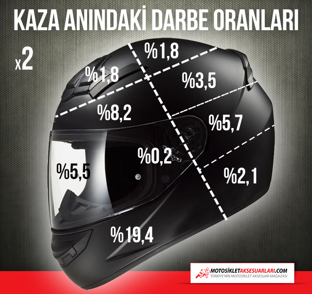 Kaza anındaki darbe oranları, ibretlik durum