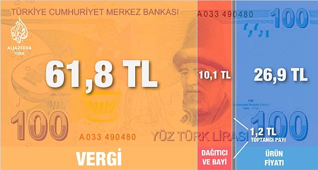 Aldığımız Benzin'in 25.30 tl'si vergiye gidiyor