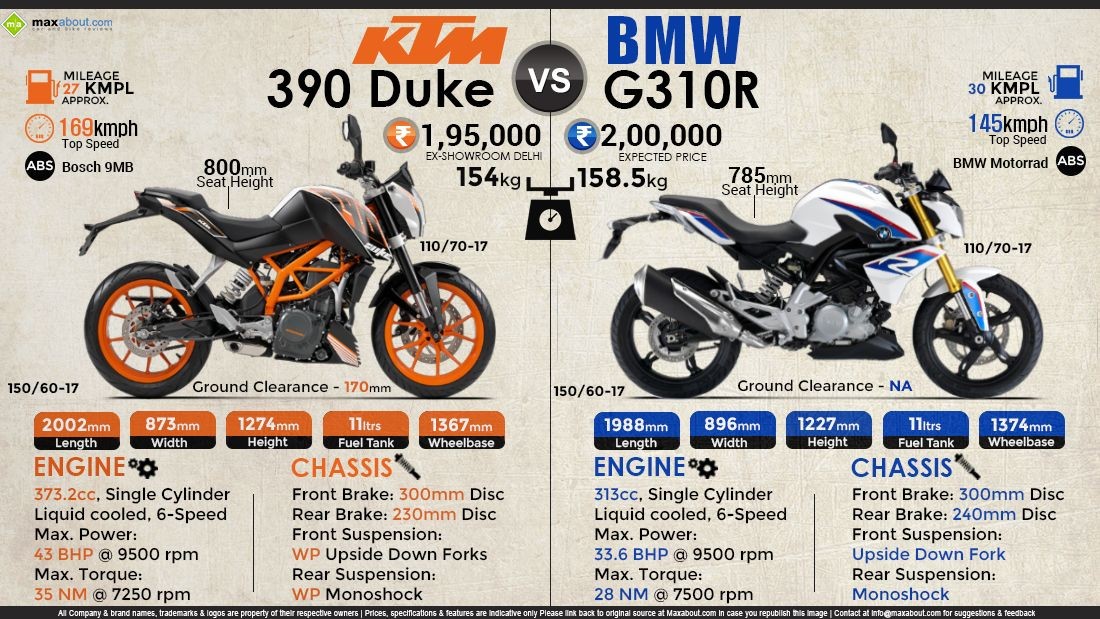 BMW G310R vs. KTM 390 Duke 2019 karşılaştırma