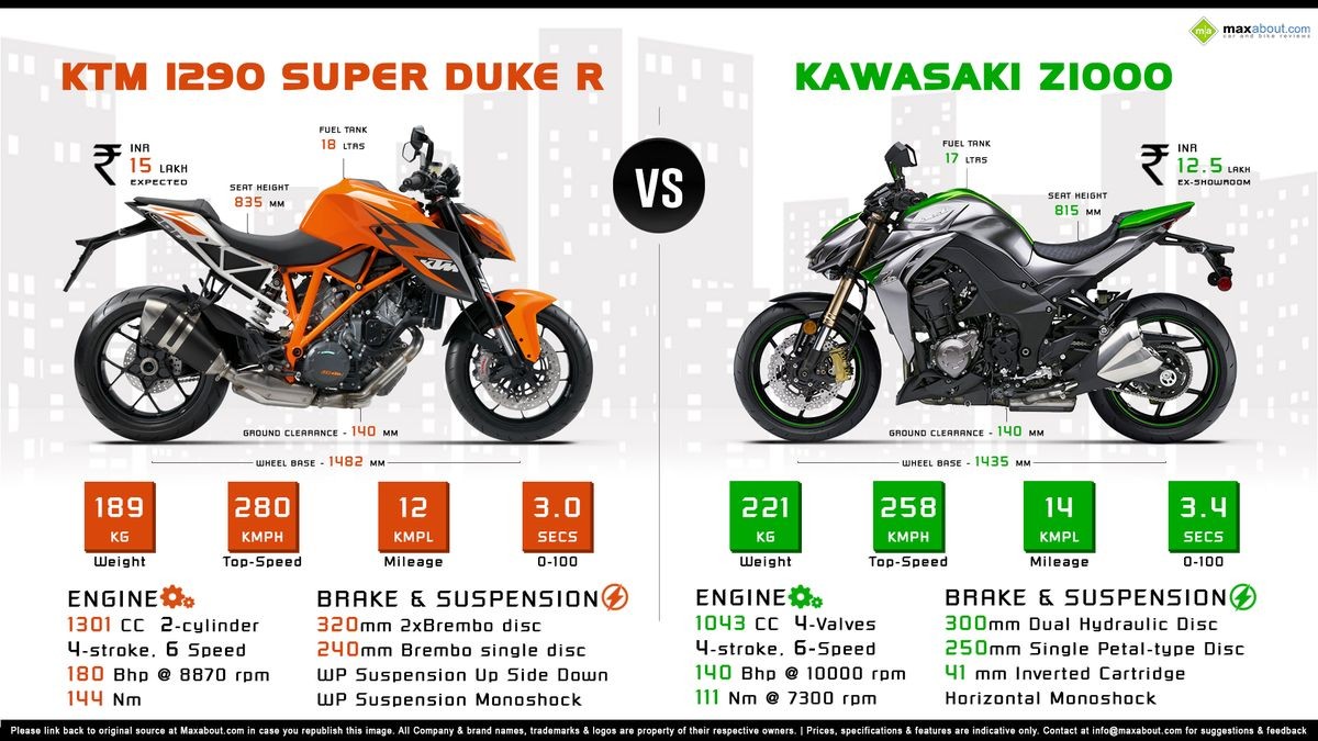 KTM 1290 Super Duke R - Kawasaki Z1000