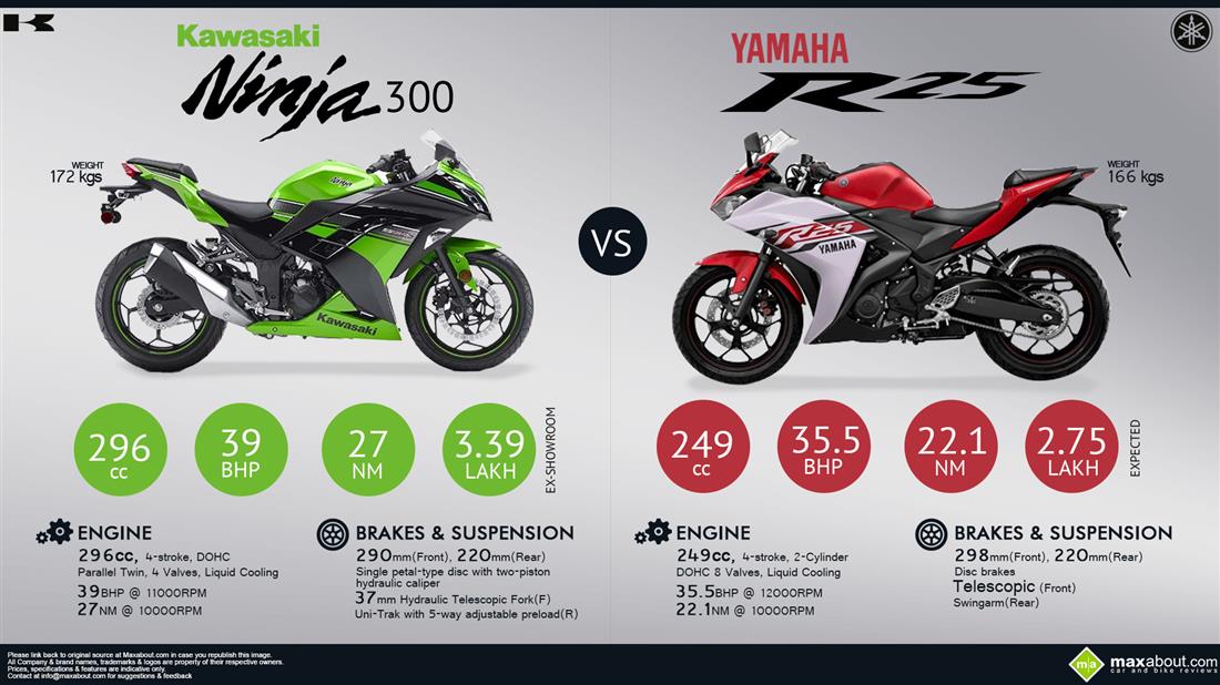 Kawasaki Ninja 300 vs. Yamaha YZF-R25