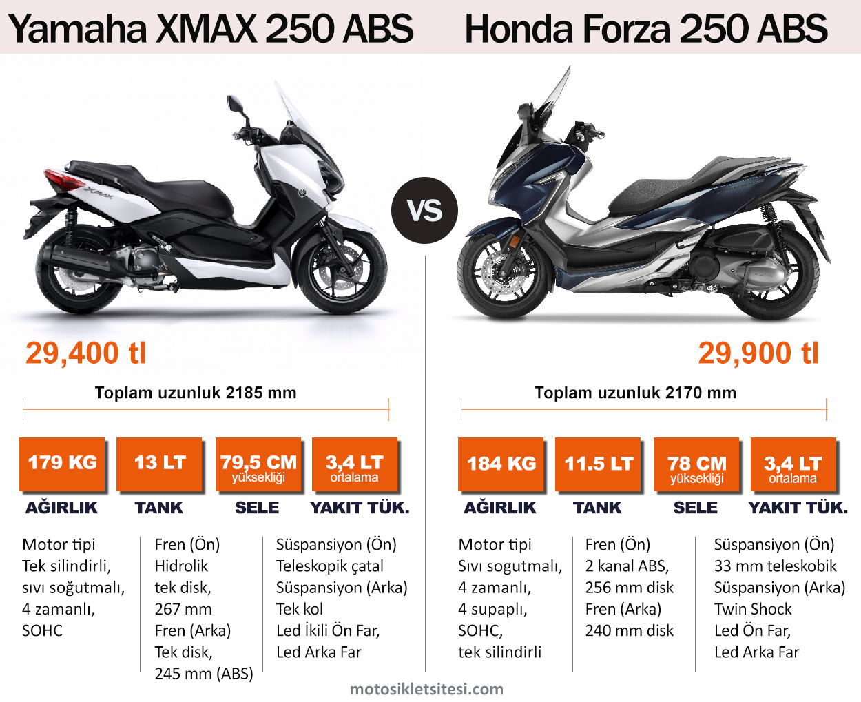 250 cc Scooter Kategorisinin 2 Kralını Karşılaştırdık
