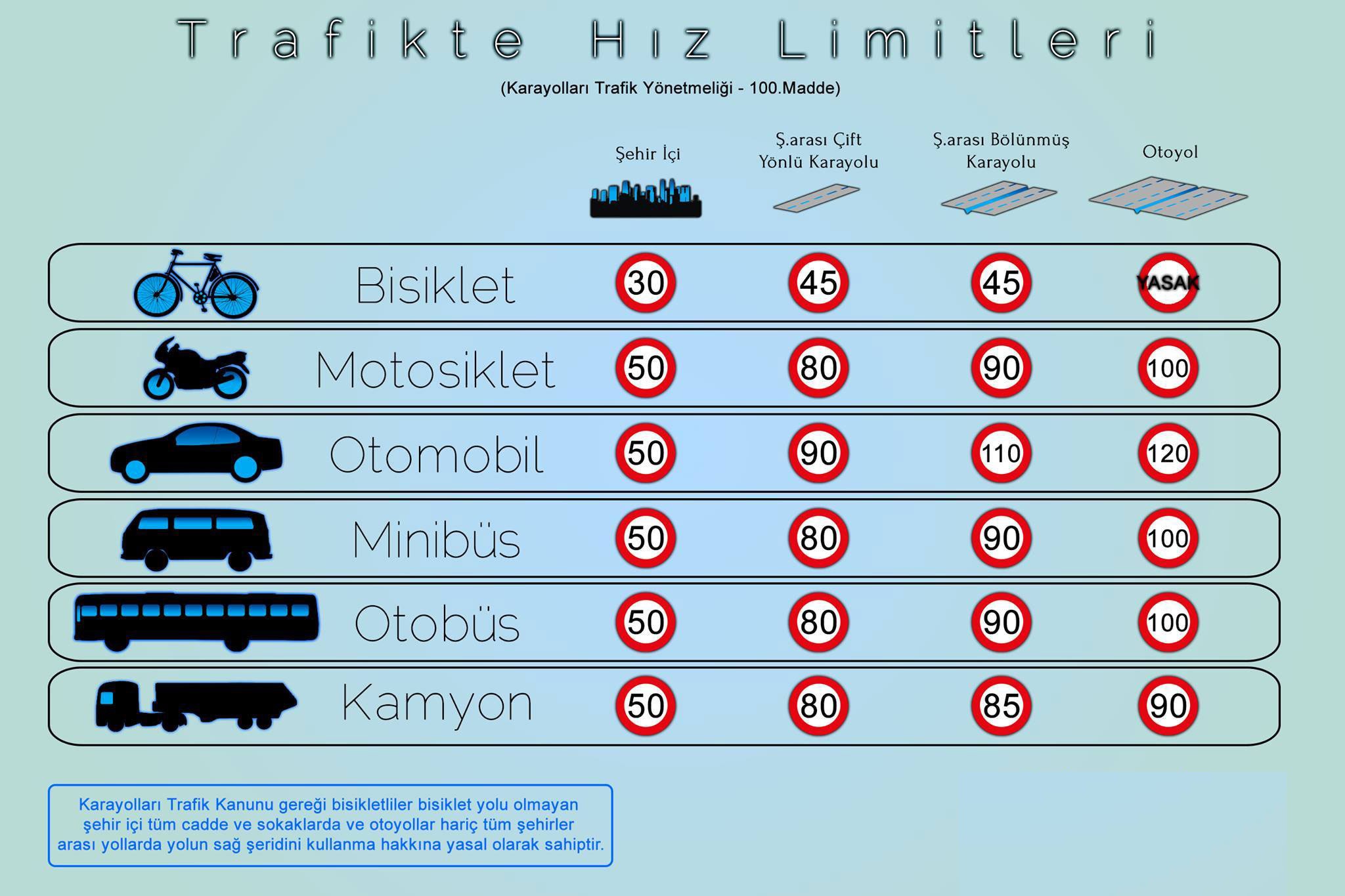 Motosiklet Hız Sınırları