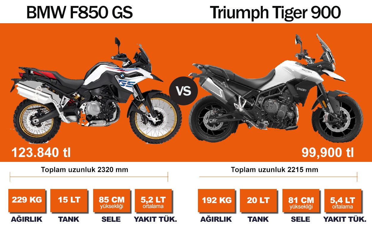 BMW F850 GS vs Triumph Tiger 900