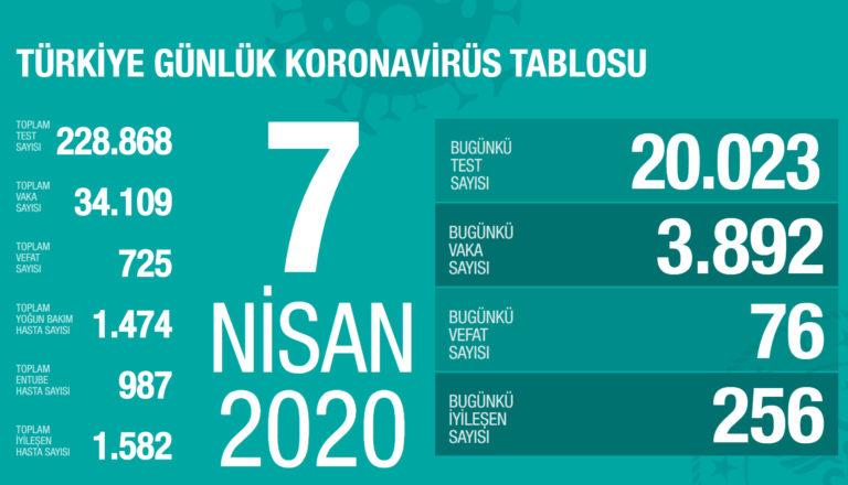 Corona Bugün 76 Can aldı: Mobil Uygulama Geliştirildi