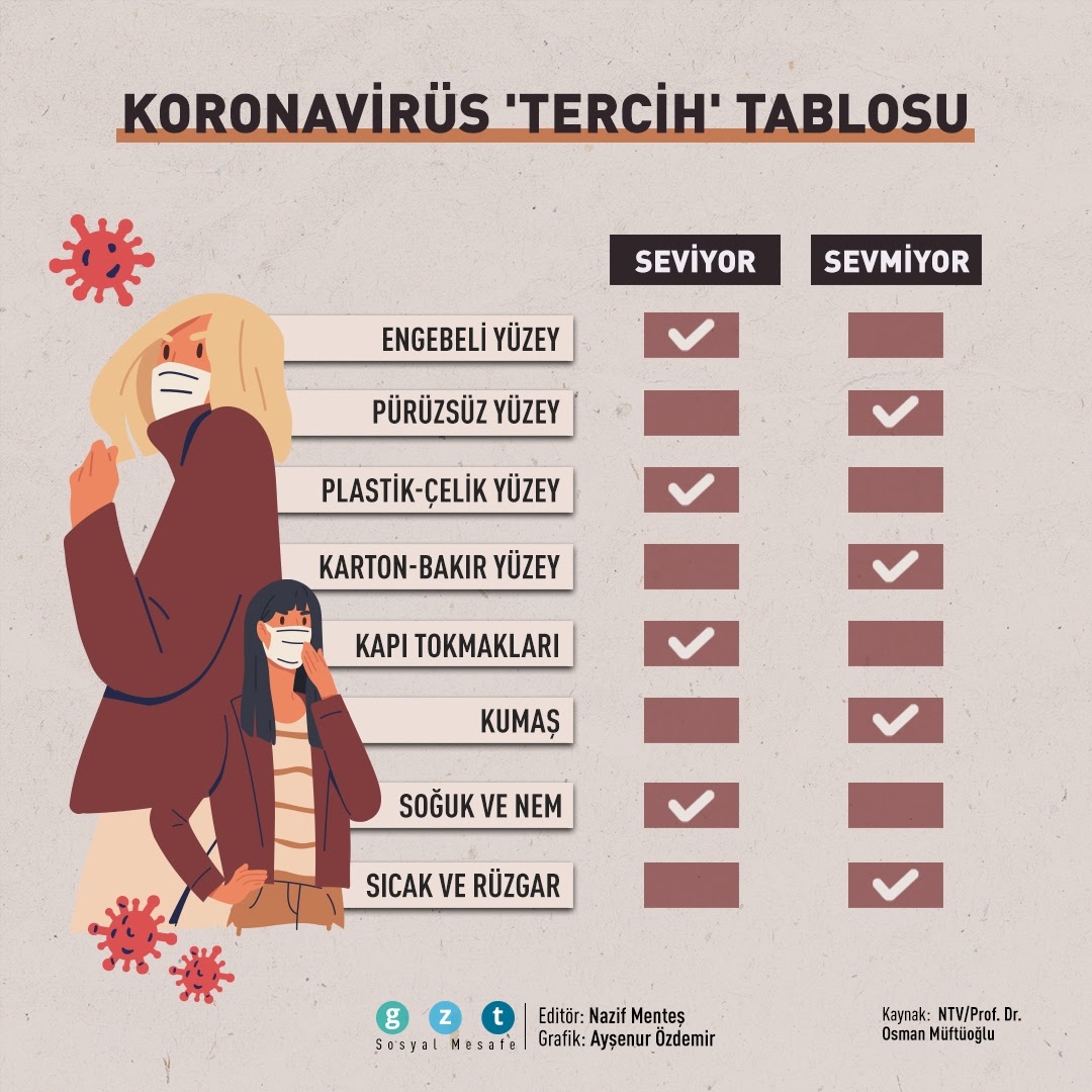 Korona virüsün sevdiği ve sevmediği şeyler