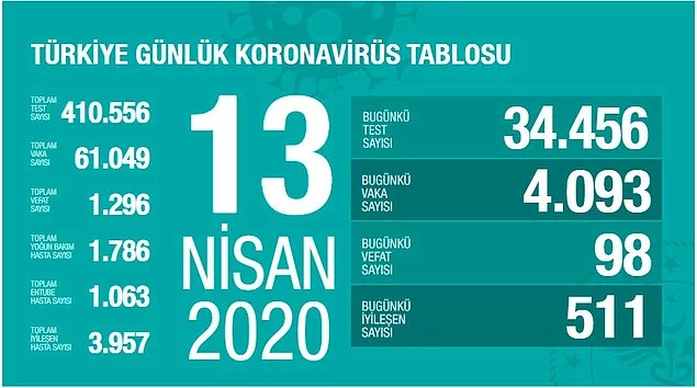 Bakan Koca; Koronavirüs Yüzünden Bugün 98 Kişi Vefat Etti