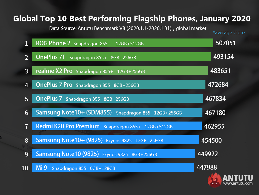 Piyasadaki En Güçlü Android Telefonlar