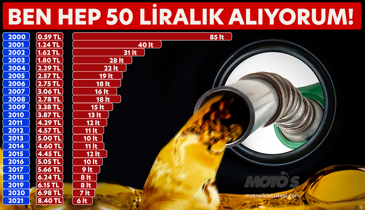 Ben hep 50 tl'lik benzin alıyorumda son durum nedir?