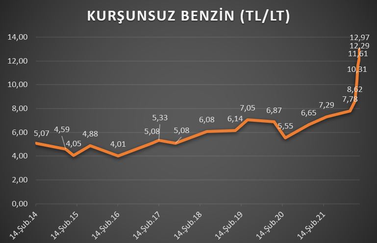100 TL'ye kaç Lira Benzin Alınıyor