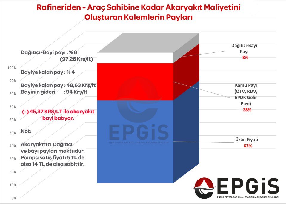 Akaryakıt İstasyonları Her Litrede Batıyor