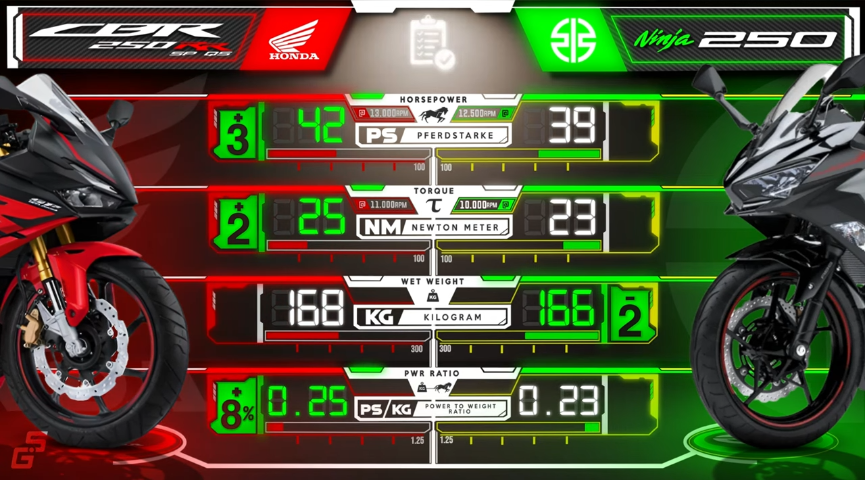 Honda CBR250RR SP vs Kawasaki Ninja 250