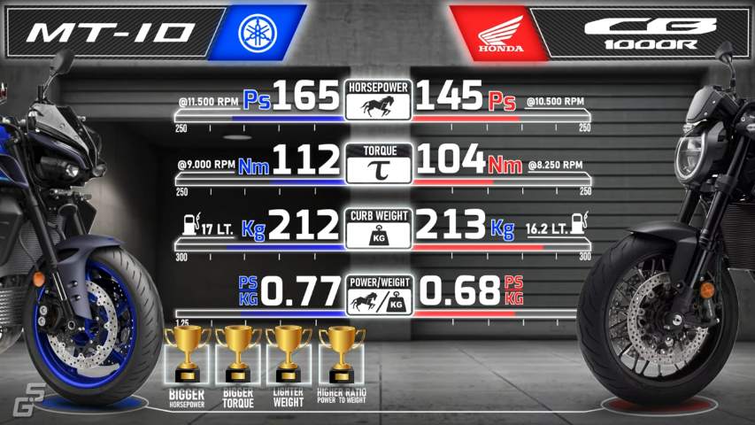 Yamaha MT-10 vs Honda CB1000R karşılaştırması