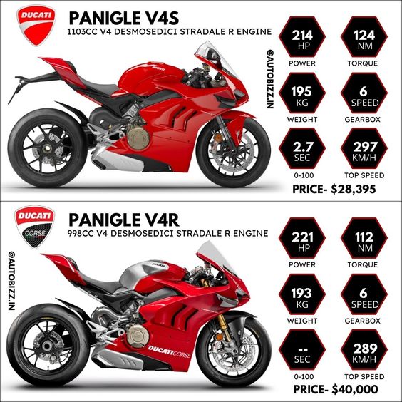 Ducati Panigale V4R ve Ducati Panigale V4S