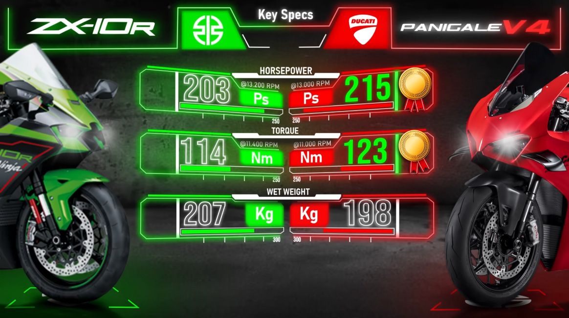 Ducati Panigale V4 vs 2022 Kawasaki Ninja ZX 10R 1