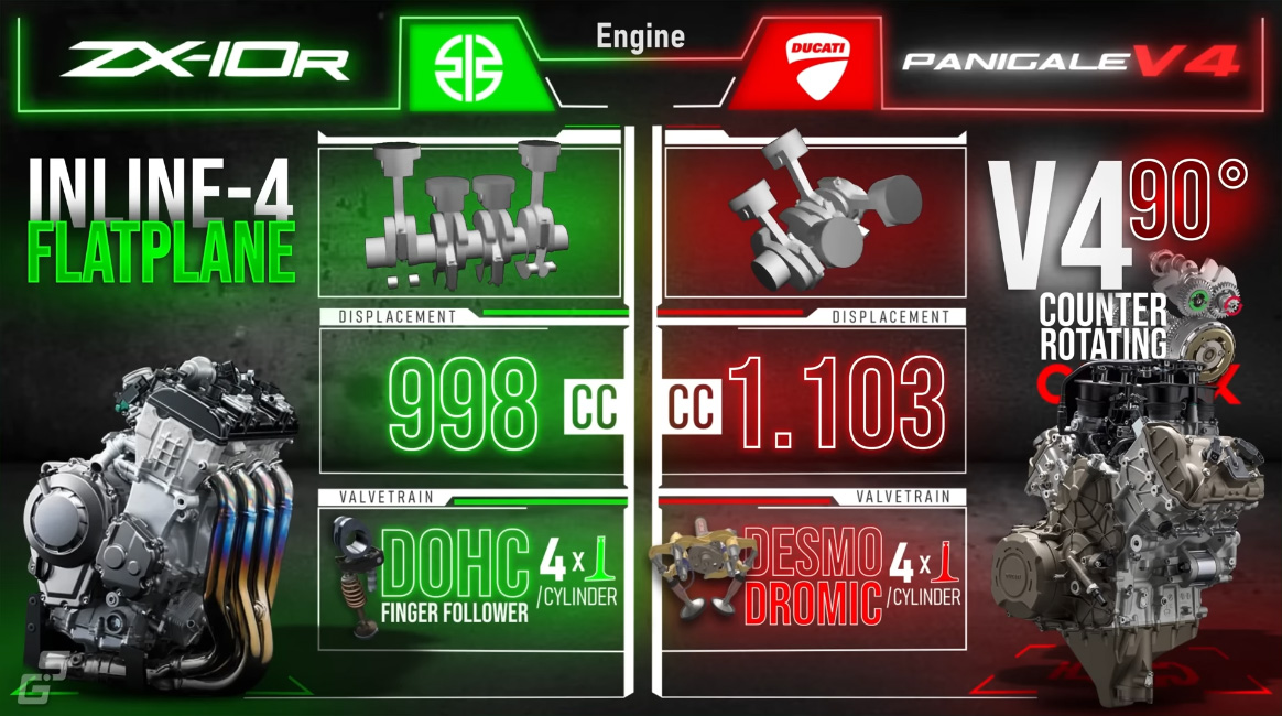 Ducati Panigale V4 vs 2022 Kawasaki Ninja ZX 10R 2