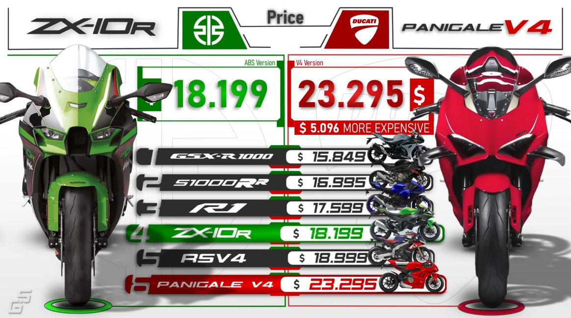 Ducati Panigale V4 vs 2022 Kawasaki Ninja ZX 10R 3