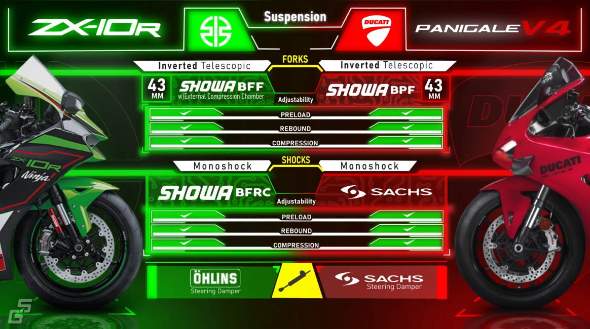 Ducati Panigale V4 vs 2022 Kawasaki Ninja ZX 10R 4