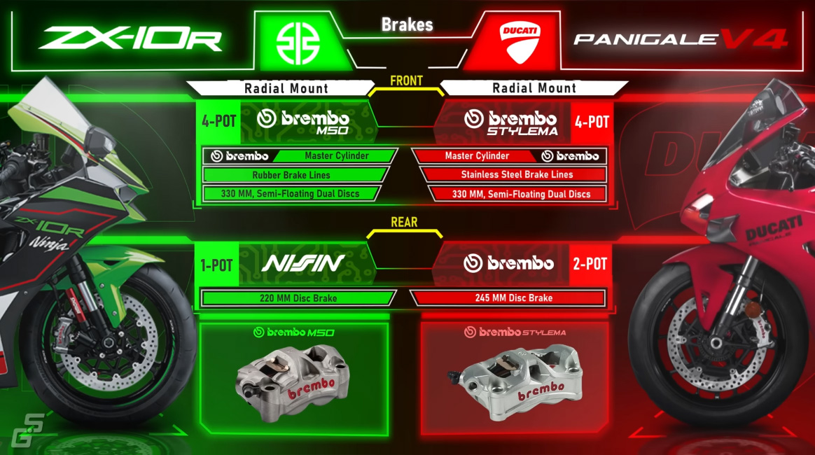 Ducati Panigale V4 vs 2022 Kawasaki Ninja ZX 10R 5