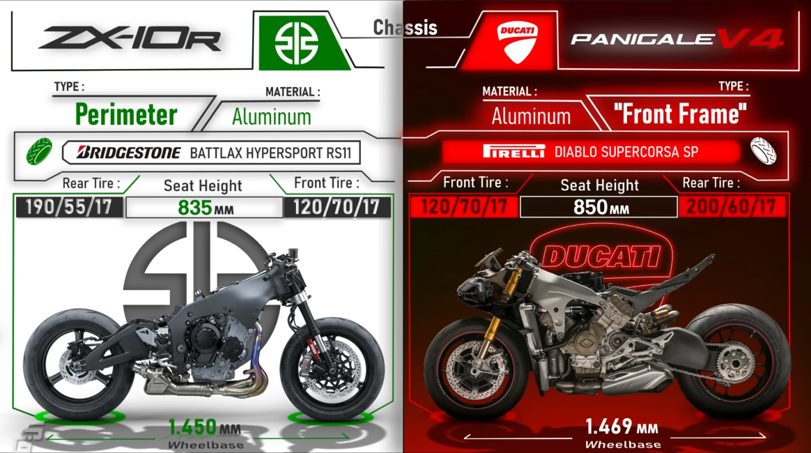 Ducati Panigale V4 vs 2022 Kawasaki Ninja ZX 10R 6