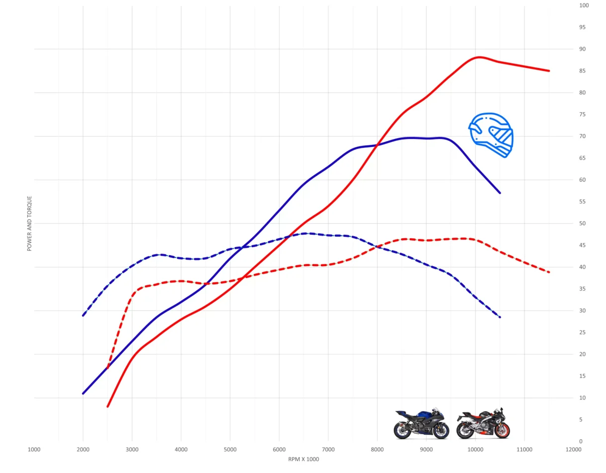 Yamaha YZF-R7 Vs Aprilia RS 660 En Yüksek Hız ve İvme