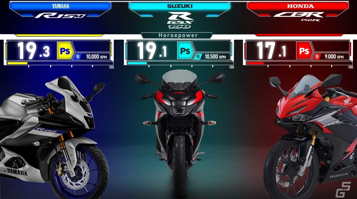 Second Gear Yamaha R15 V4 M vs Suzuki GSX R150 vs Honda CBR150R ┃Best 150cc Sportsbike Yif8VnfvGeo 1206x673 0m12s