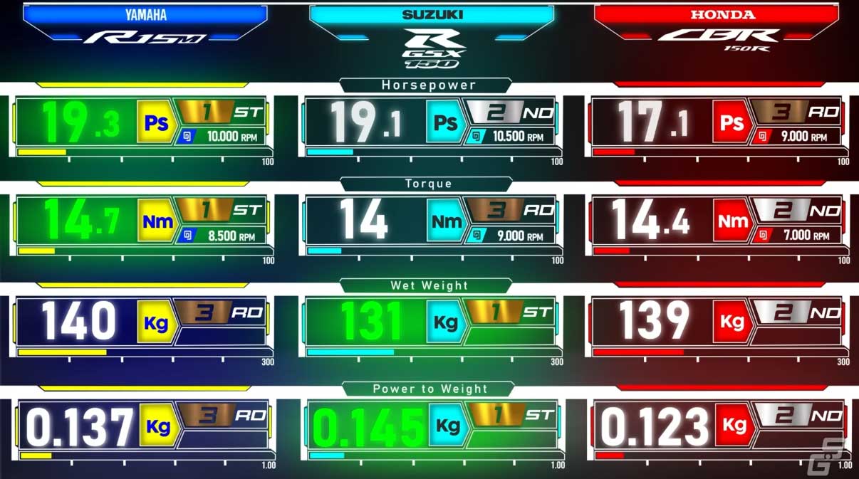 Second Gear Yamaha R15 V4 M vs Suzuki GSX R150 vs Honda CBR150R ┃Best 150cc Sportsbike Yif8VnfvGeo 1206x673 0m39s