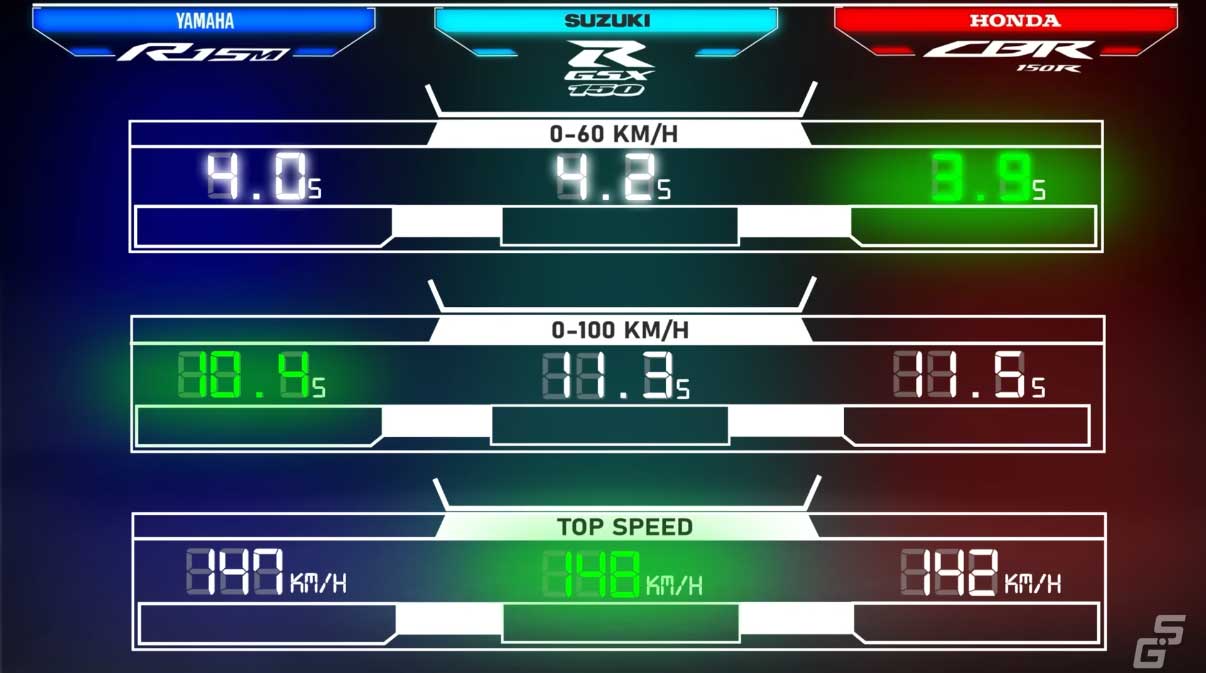 Second Gear Yamaha R15 V4 M vs Suzuki GSX R150 vs Honda CBR150R ┃Best 150cc Sportsbike Yif8VnfvGeo 1206x673 0m57s