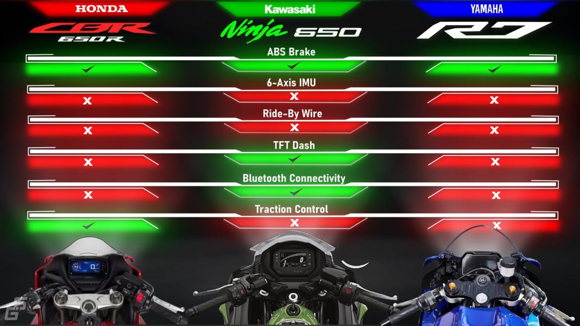 Honda-CBR-650R-vs-Kawasaki-NINJA-650-vs-Yamaha-R7-controller