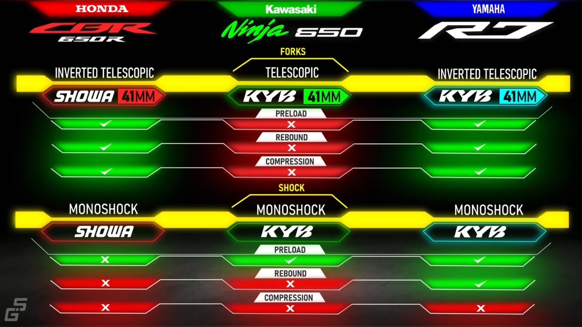 Honda-CBR-650R-vs-Kawasaki-NINJA-650-vs-Yamaha-R7-forks