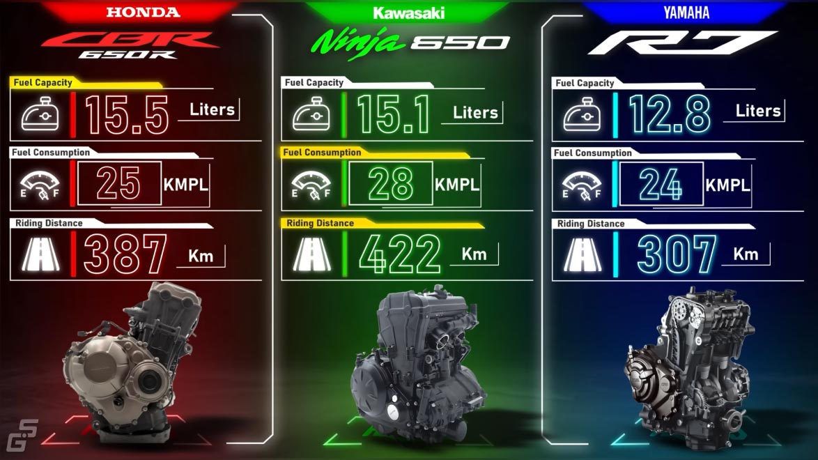 Honda-CBR-650R-vs-Kawasaki-NINJA-650-vs-Yamaha-R7-fuel-capacity