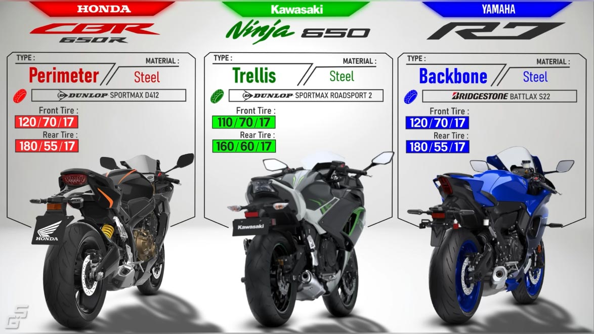 Honda-CBR-650R-vs-Kawasaki-NINJA-650-vs-Yamaha-R7-materials