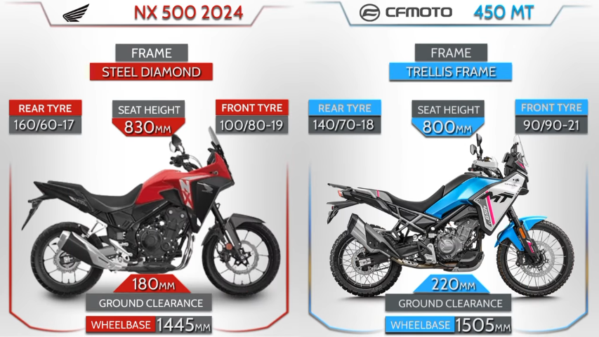 2024 CF Moto 450MT vs Honda NX500 Karşılaştırması