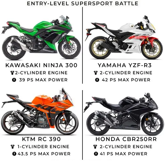 Kawasaki Ninja 300 vs Yamaha YZF-R3 vs KTM RC 390 vs Honda CBR250RR